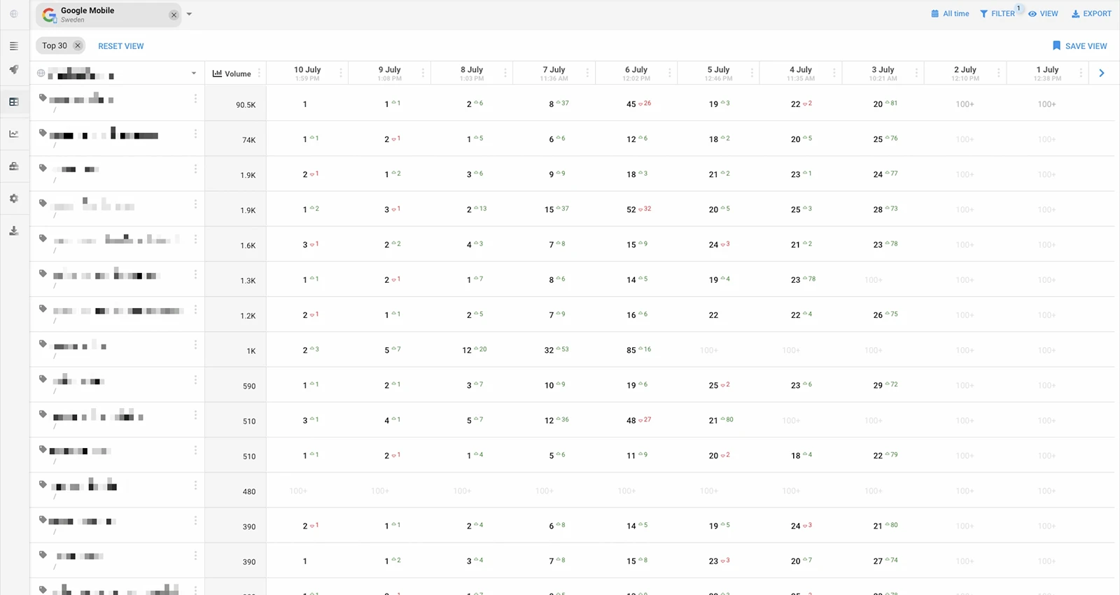 Keyword positions hitting Top 1-3 after previous top 20