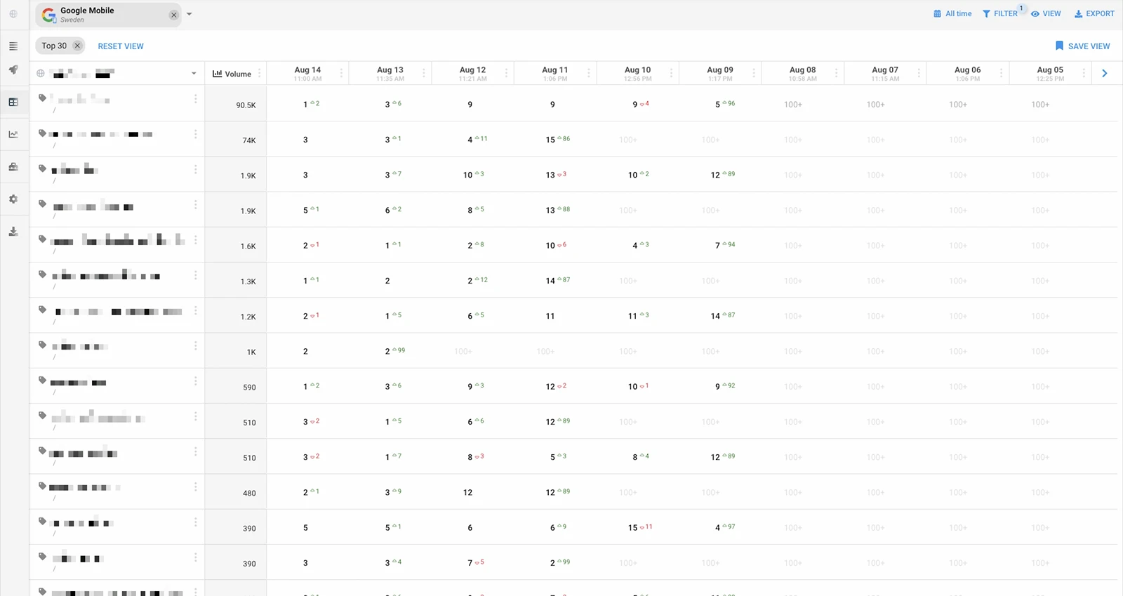 Keyword positions recovering to Top 1-3 after drop in August